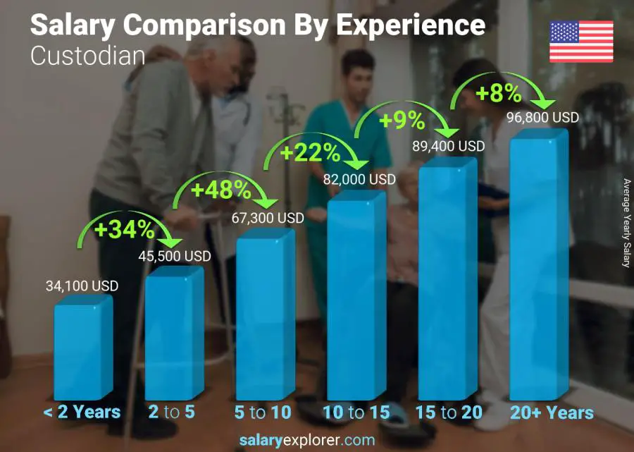 Salary comparison by years of experience yearly Maryland Custodian