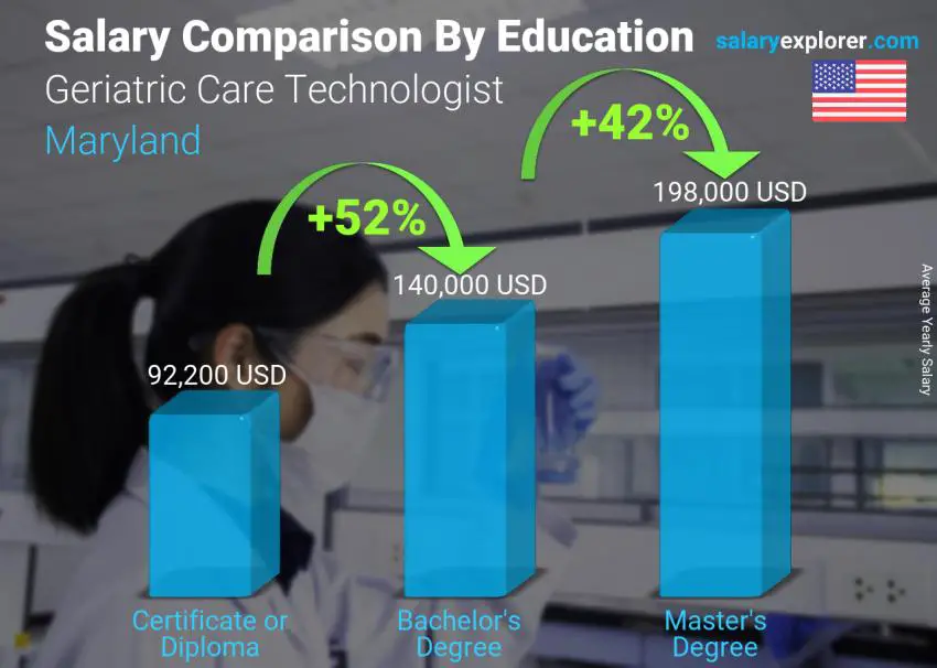 Salary comparison by education level yearly Maryland Geriatric Care Technologist