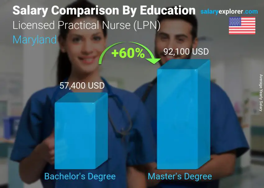 Salary comparison by education level yearly Maryland Licensed Practical Nurse (LPN)