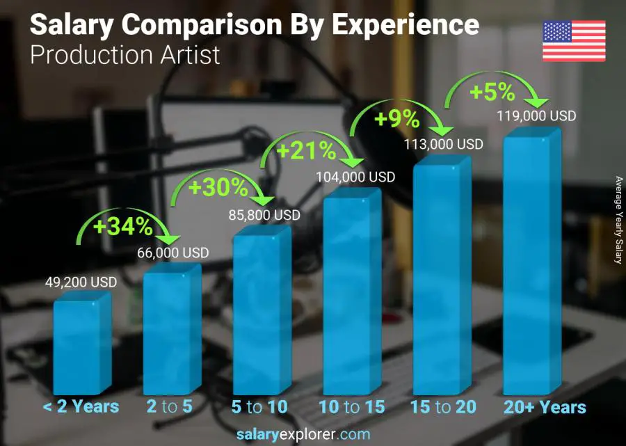 Salary comparison by years of experience yearly Maryland Production Artist