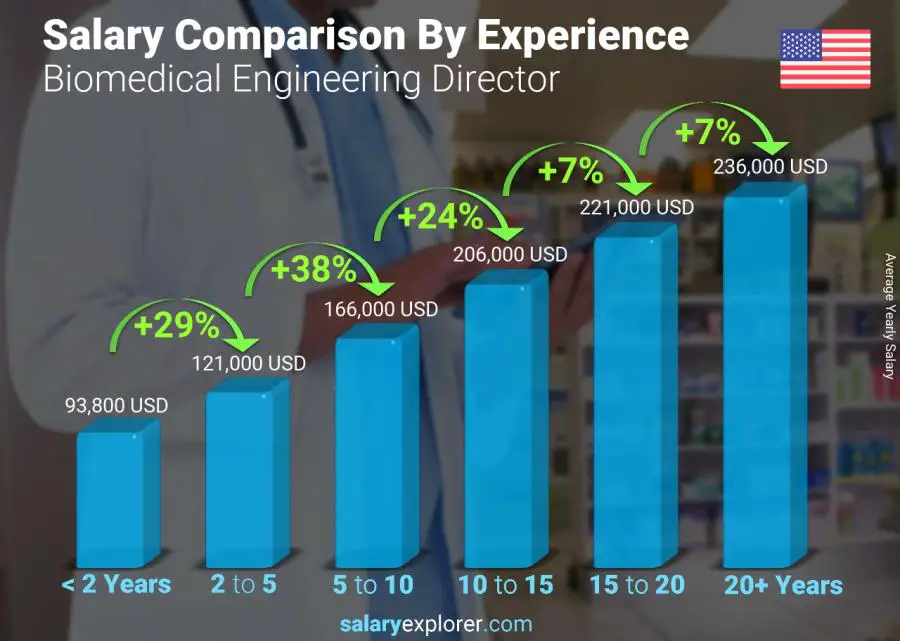 Salary comparison by years of experience yearly Maryland Biomedical Engineering Director