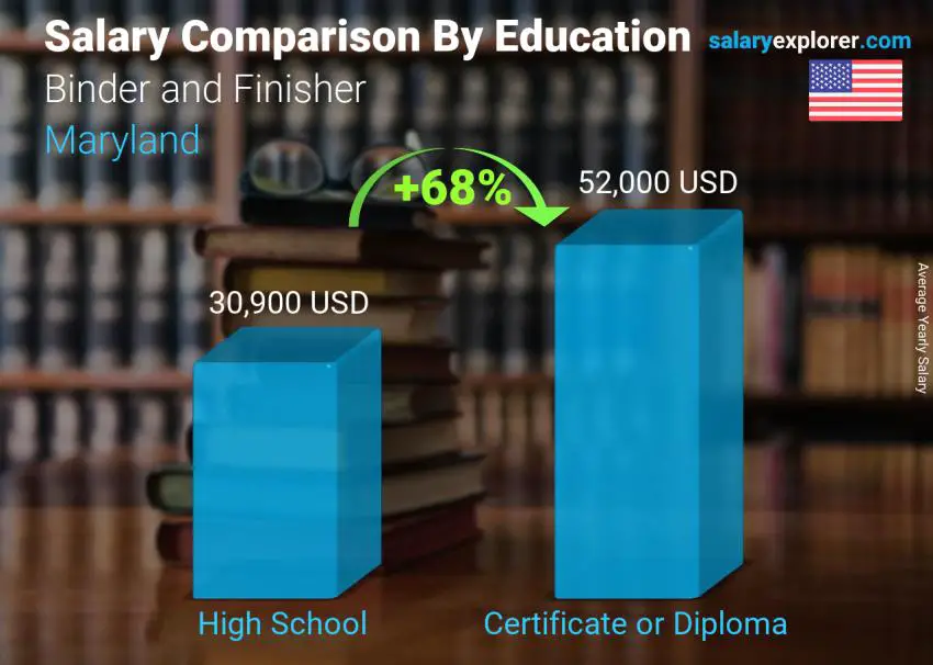 Salary comparison by education level yearly Maryland Binder and Finisher