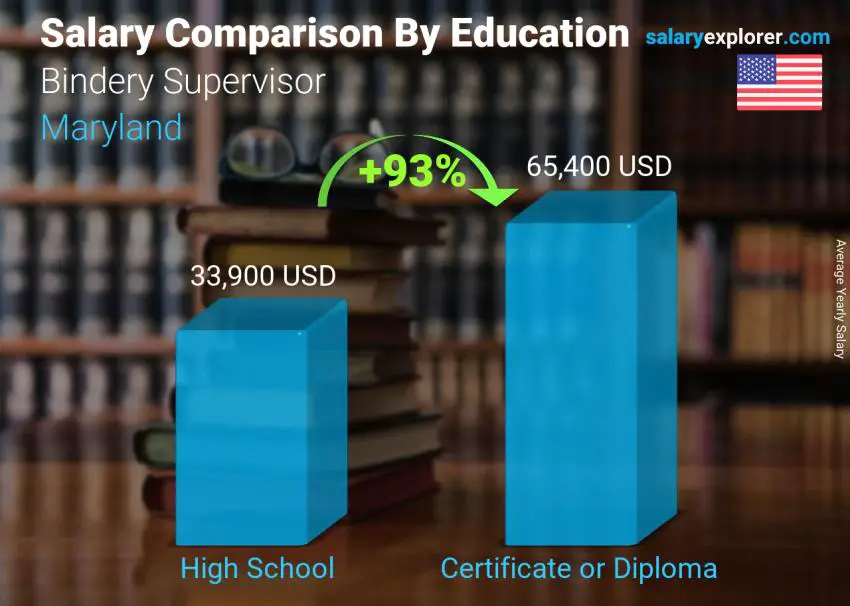 Salary comparison by education level yearly Maryland Bindery Supervisor