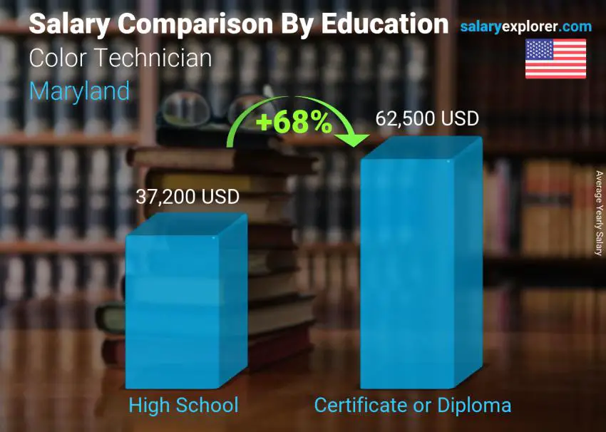 Salary comparison by education level yearly Maryland Color Technician