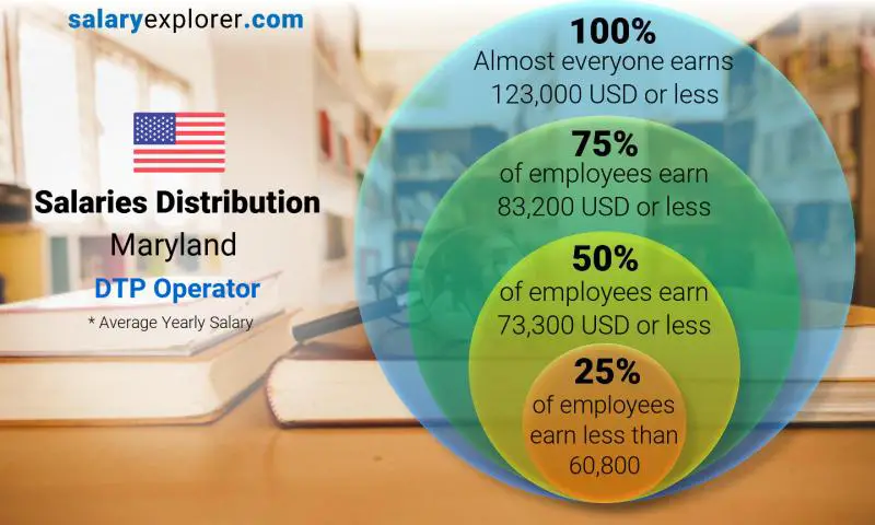 Median and salary distribution Maryland DTP Operator yearly