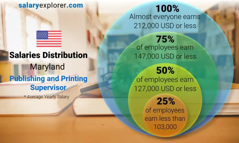 Median and salary distribution Maryland Publishing and Printing Supervisor yearly