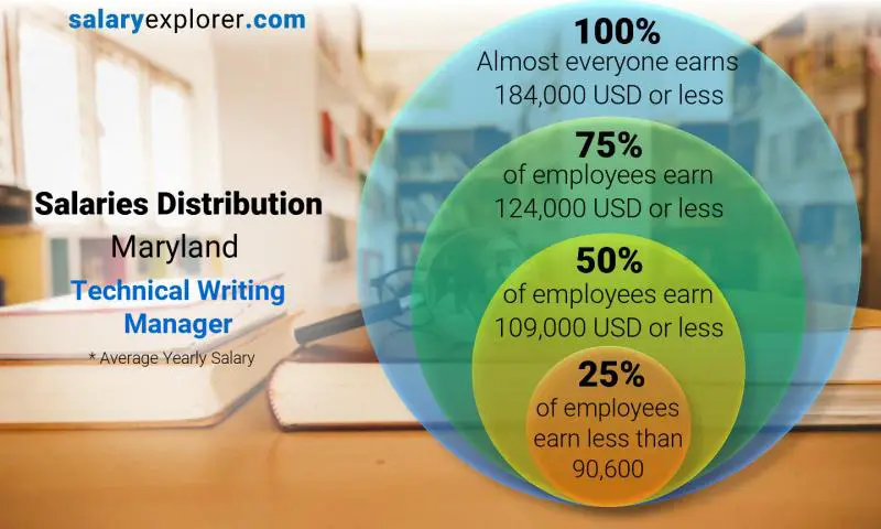 Median and salary distribution Maryland Technical Writing Manager yearly