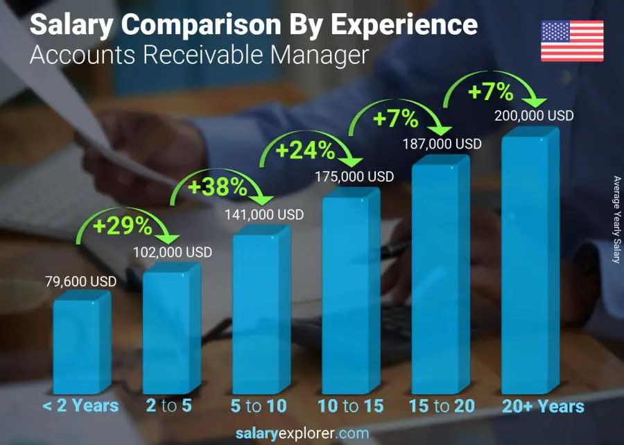 Salary comparison by years of experience yearly Massachusetts Accounts Receivable Manager