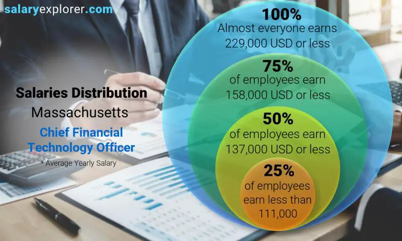 Median and salary distribution Massachusetts Chief Financial Technology Officer yearly