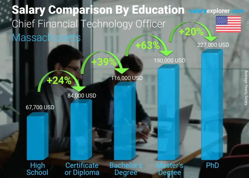 Salary comparison by education level yearly Massachusetts Chief Financial Technology Officer