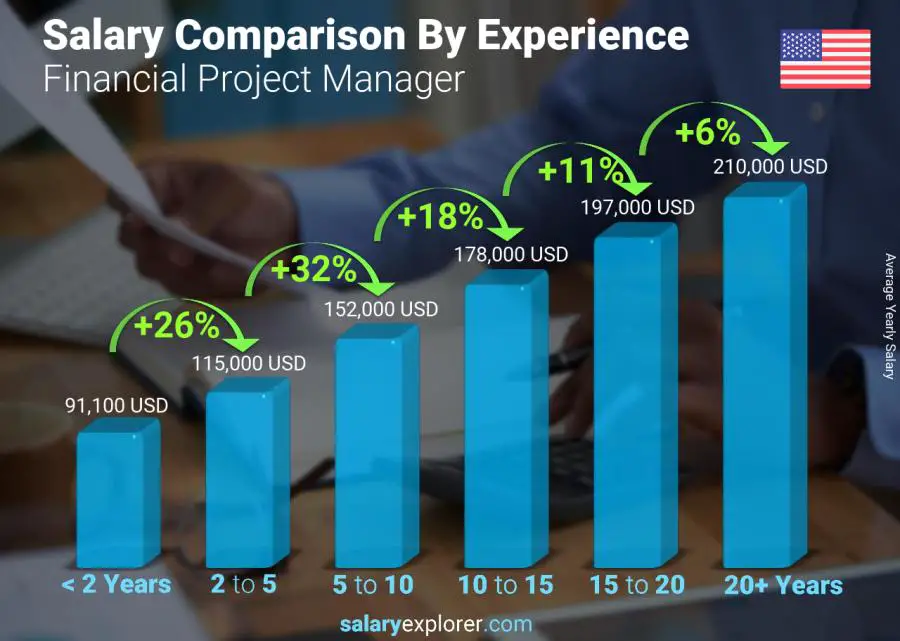 Salary comparison by years of experience yearly Massachusetts Financial Project Manager