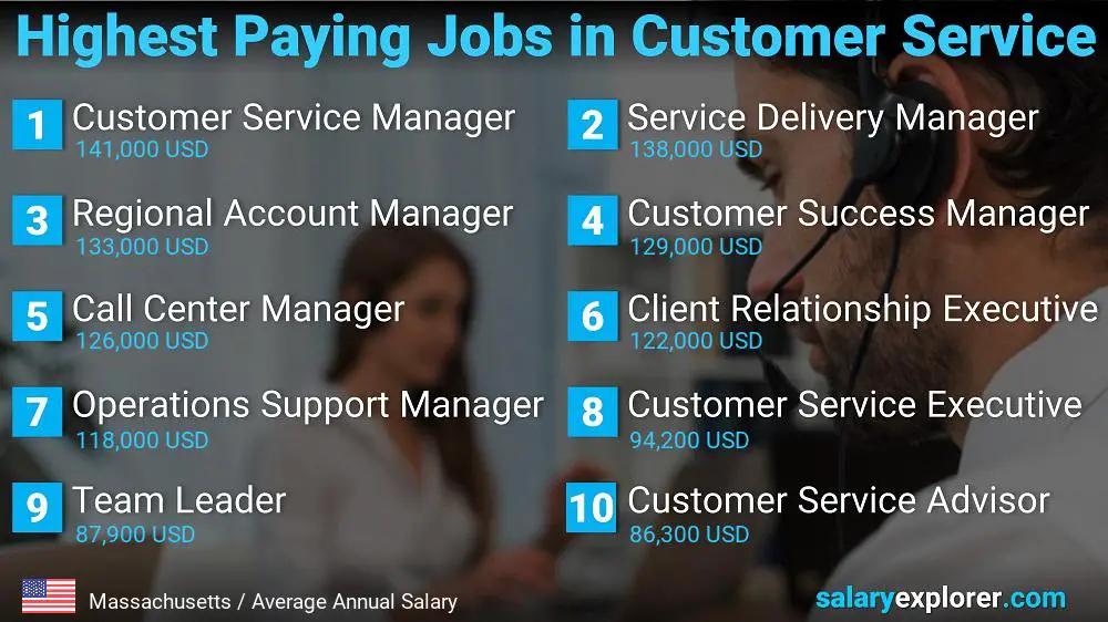 Highest Paying Careers in Customer Service - Massachusetts