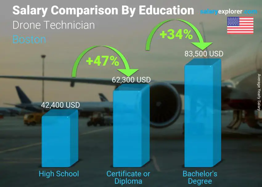 Salary comparison by education level yearly Boston Drone Technician