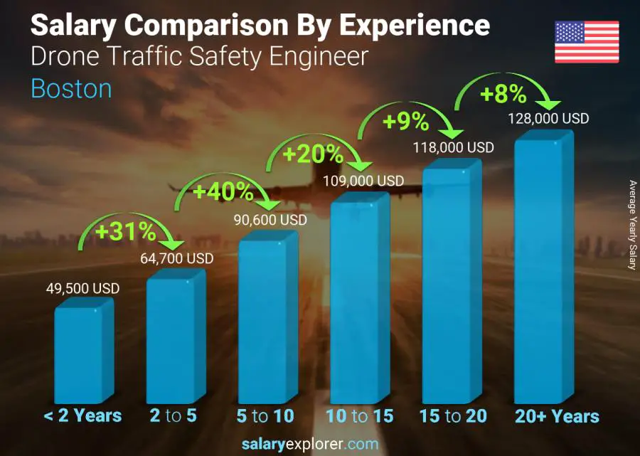 Salary comparison by years of experience yearly Boston Drone Traffic Safety Engineer