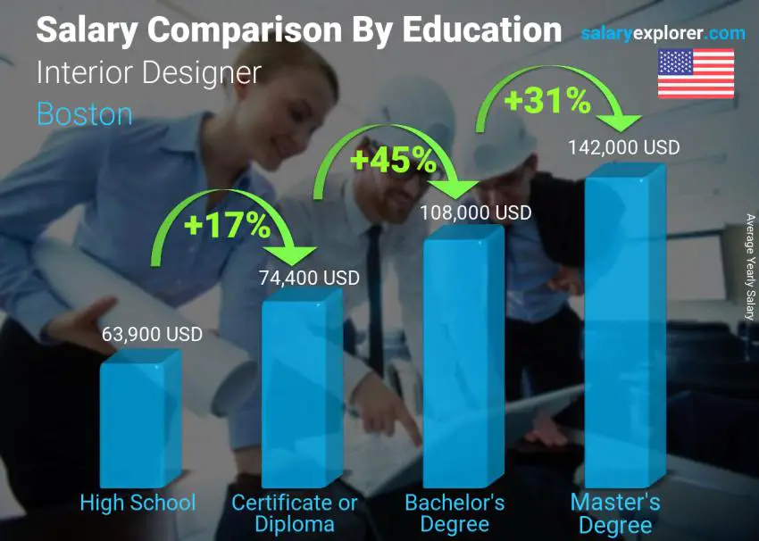 Salary comparison by education level yearly Boston Interior Designer