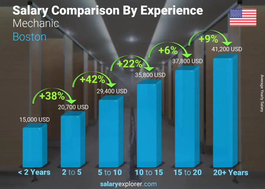 Salary comparison by years of experience yearly Boston Mechanic