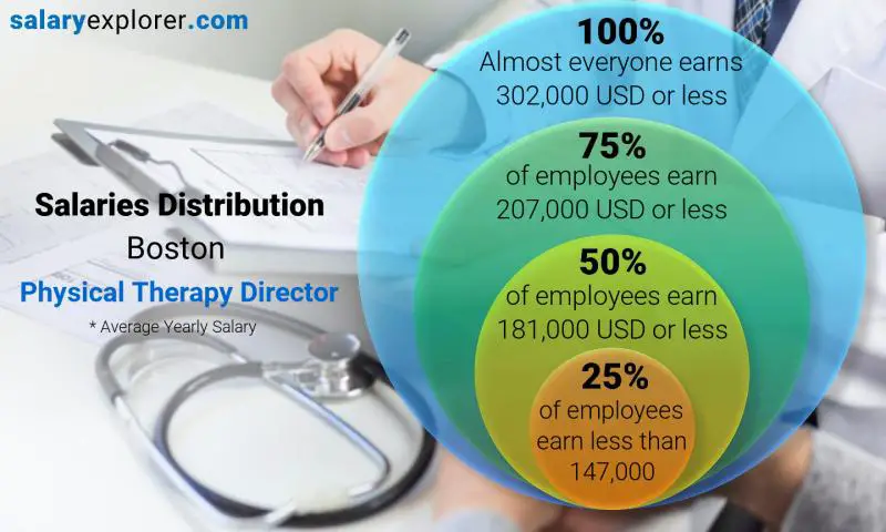 Median and salary distribution Boston Physical Therapy Director yearly