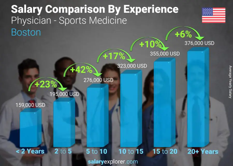 Salary comparison by years of experience yearly Boston Physician - Sports Medicine