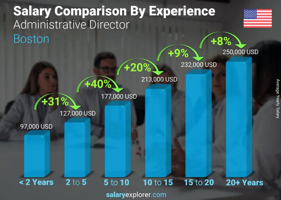 Salary comparison by years of experience yearly Boston Administrative Director