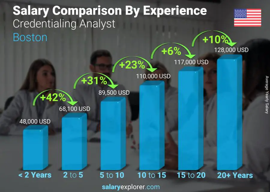 Salary comparison by years of experience yearly Boston Credentialing Analyst