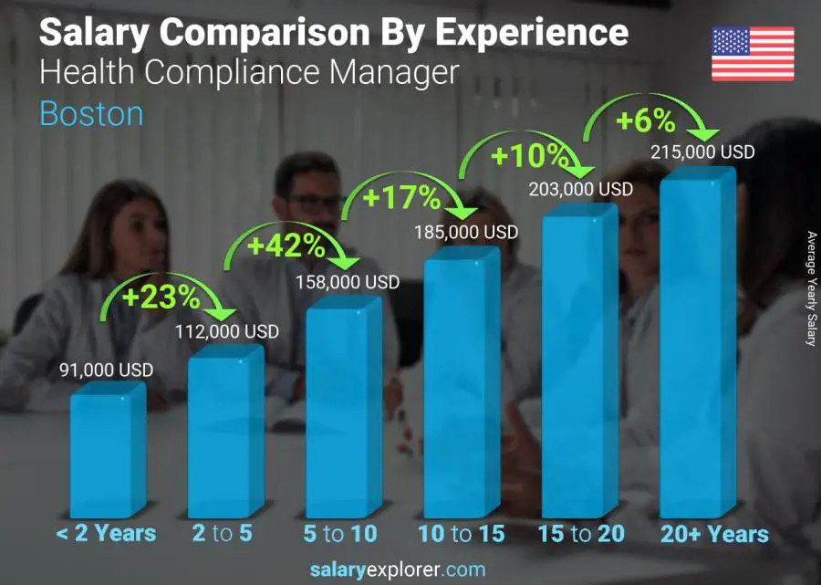 Salary comparison by years of experience yearly Boston Health Compliance Manager