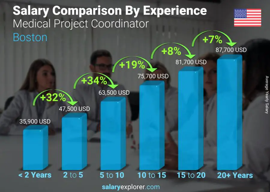 Salary comparison by years of experience yearly Boston Medical Project Coordinator