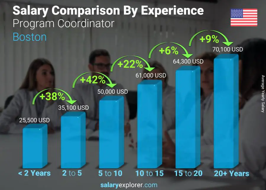 Salary comparison by years of experience yearly Boston Program Coordinator