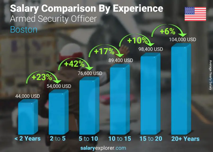 Salary comparison by years of experience yearly Boston Armed Security Officer