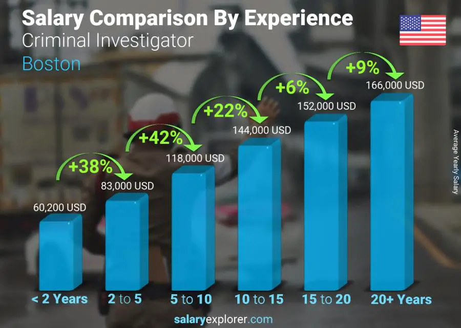 Salary comparison by years of experience yearly Boston Criminal Investigator