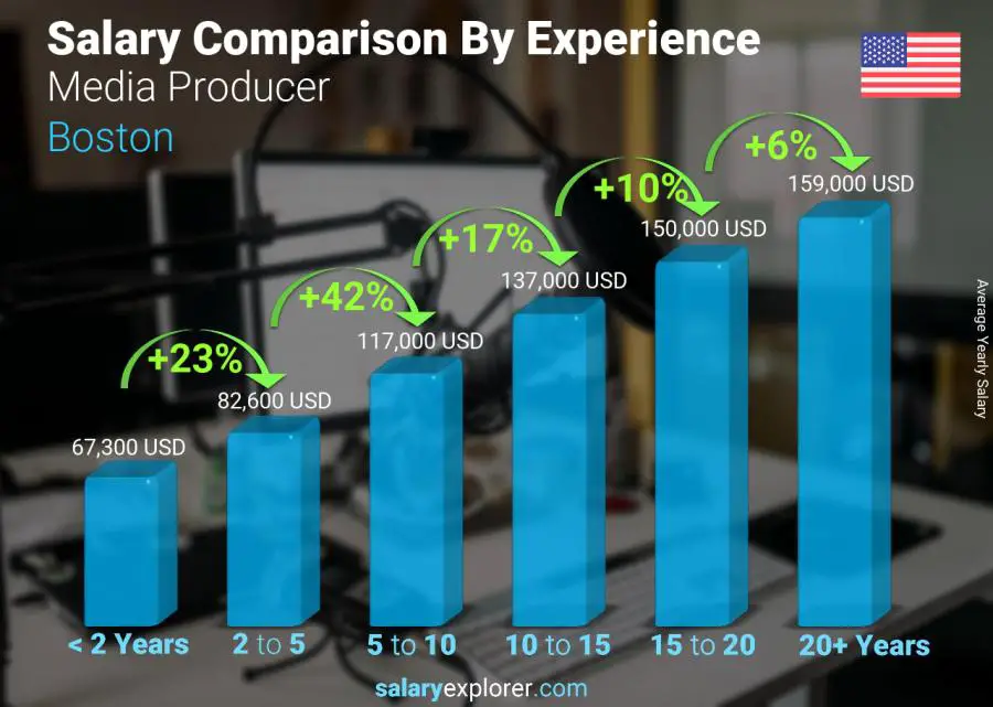 Salary comparison by years of experience yearly Boston Media Producer