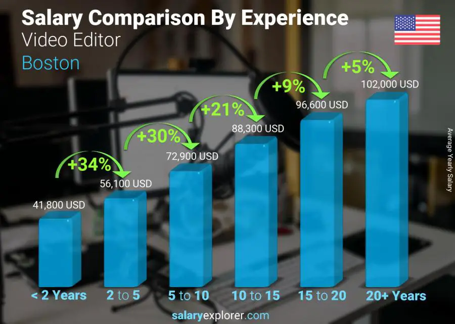 Salary comparison by years of experience yearly Boston Video Editor