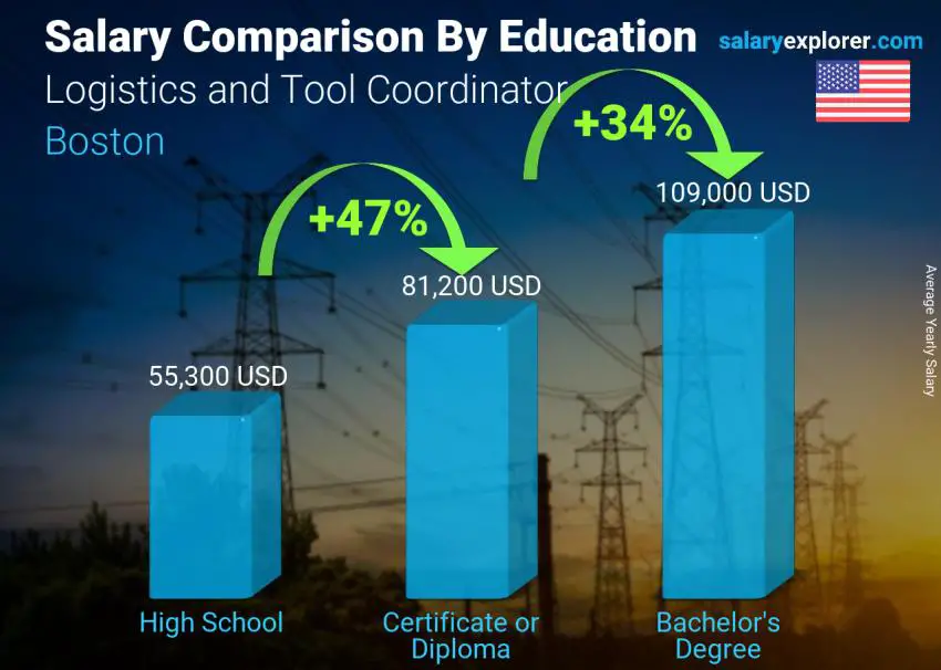 Salary comparison by education level yearly Boston Logistics and Tool Coordinator