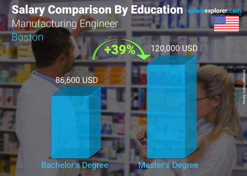 Salary comparison by education level yearly Boston Manufacturing Engineer