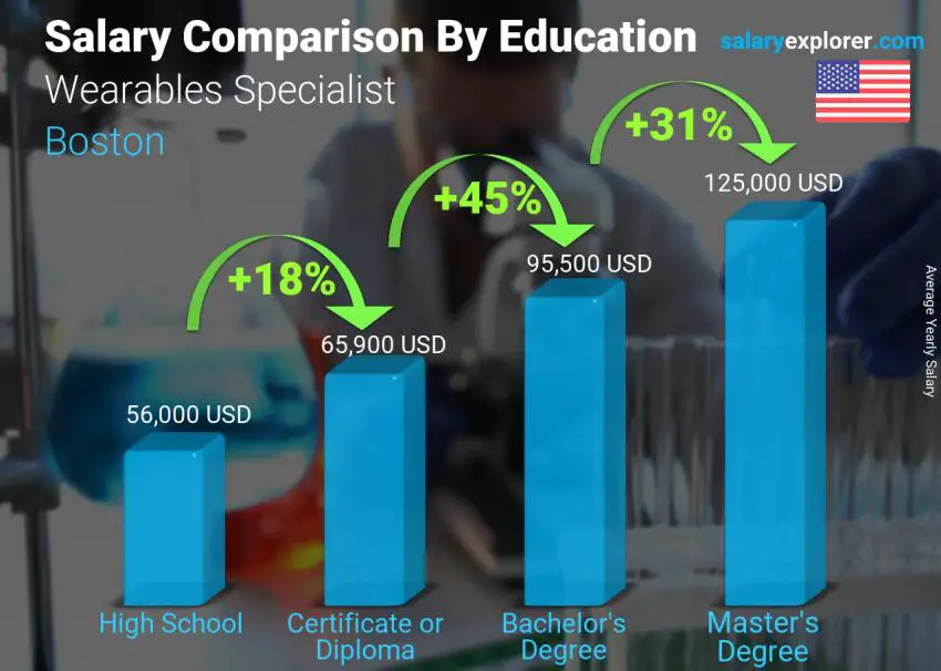 Salary comparison by education level yearly Boston Wearables Specialist