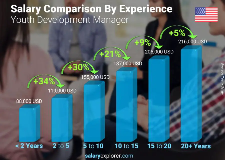 Salary comparison by years of experience yearly Massachusetts Youth Development Manager