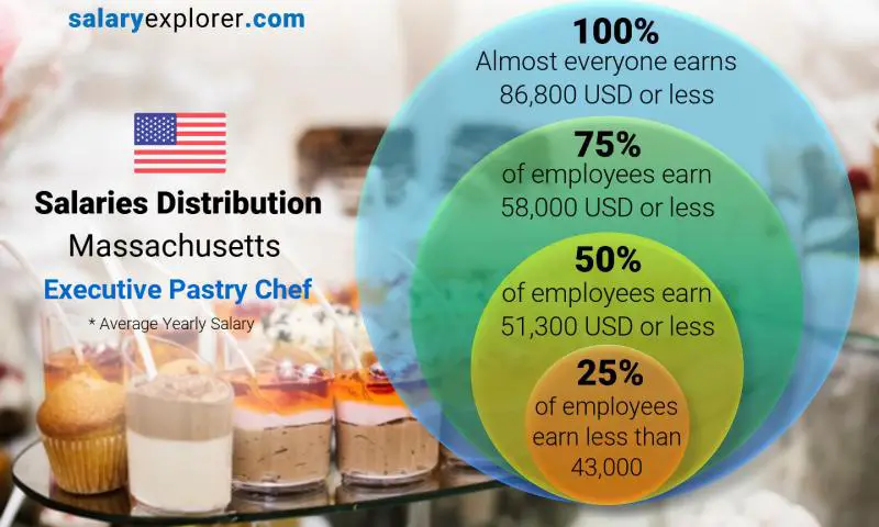 Median and salary distribution Massachusetts Executive Pastry Chef yearly