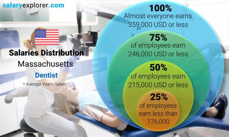 Median and salary distribution Massachusetts Dentist yearly