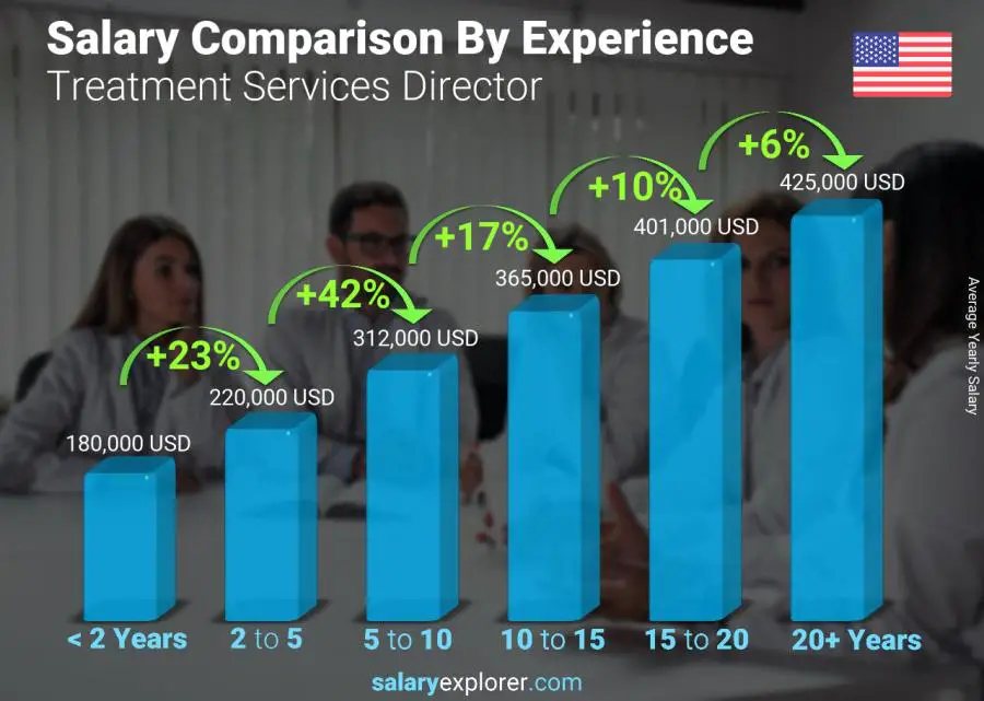 Salary comparison by years of experience yearly Massachusetts Treatment Services Director