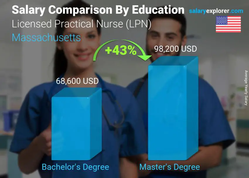 Salary comparison by education level yearly Massachusetts Licensed Practical Nurse (LPN)