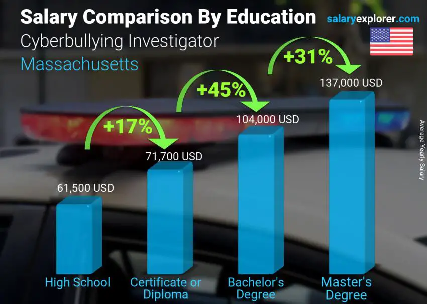 Salary comparison by education level yearly Massachusetts Cyberbullying Investigator