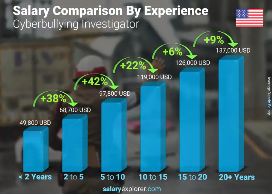 Salary comparison by years of experience yearly Massachusetts Cyberbullying Investigator