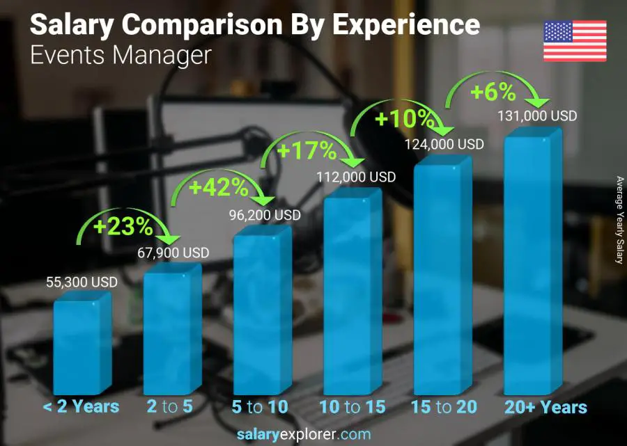 Salary comparison by years of experience yearly Massachusetts Events Manager