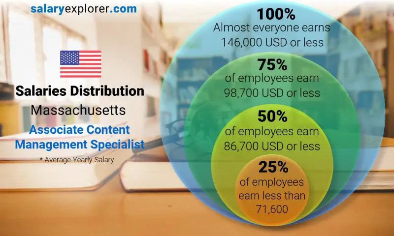 Median and salary distribution Massachusetts Associate Content Management Specialist yearly