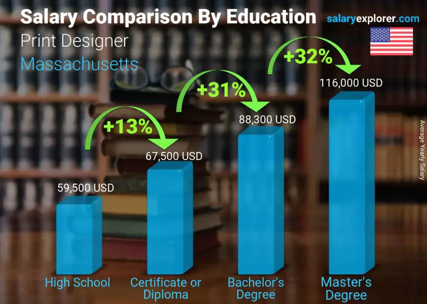 Salary comparison by education level yearly Massachusetts Print Designer