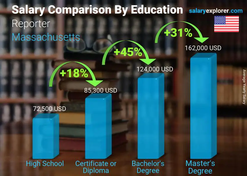 Salary comparison by education level yearly Massachusetts Reporter