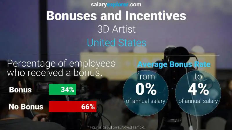 Annual Salary Bonus Rate United States 3D Artist