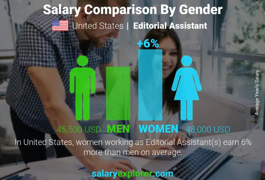 Salary comparison by gender United States Editorial Assistant yearly