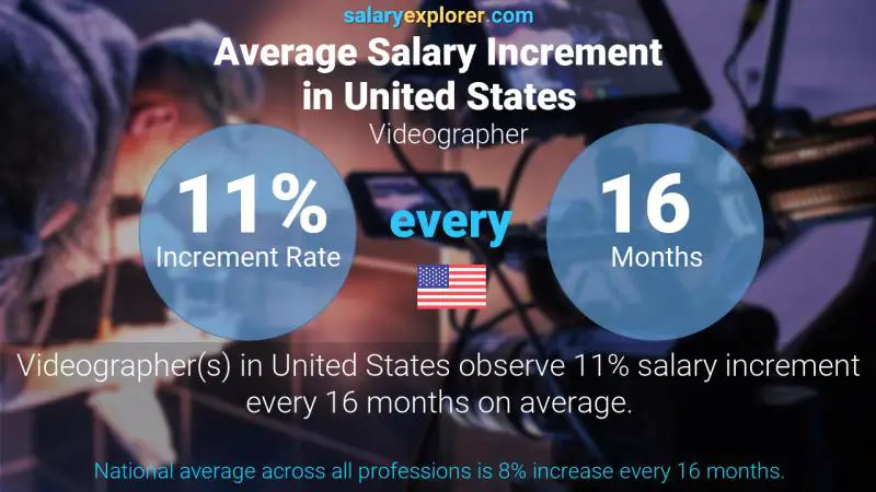 Annual Salary Increment Rate United States Videographer