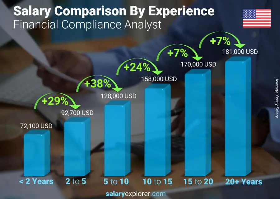 Salary comparison by years of experience yearly Michigan Financial Compliance Analyst