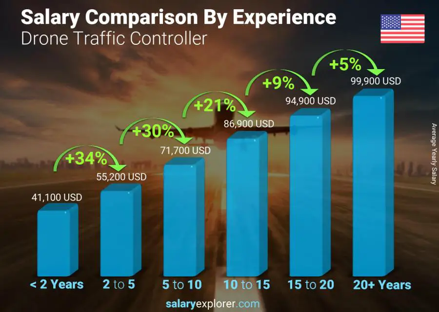 Salary comparison by years of experience yearly Michigan Drone Traffic Controller